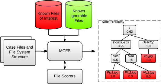 MCFS simple flowchart